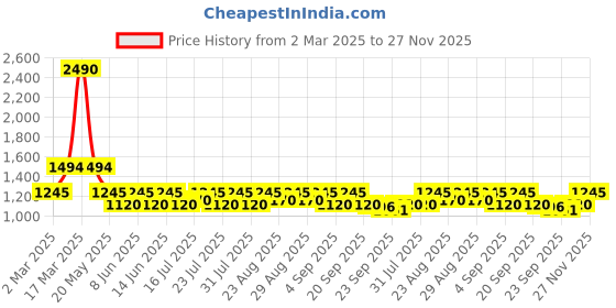 myntra.com Inc 5 Women Party Block Heel Sandals inc 5 Price History Graph from 2 Mar 2025 to 27 Nov 2025