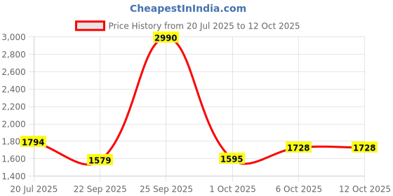 myntra.com Inc 5 Women Party Block Heels Sandals with Bows inc 5 Price History Graph from 20 Jul 2025 to 12 Oct 2025