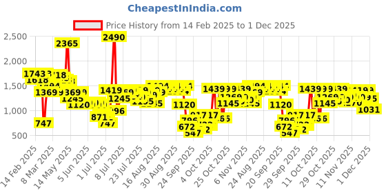 myntra.com Inc 5 Women Party Block Mules inc 5 Price History Graph from 14 Feb 2025 to 30 Nov 2025