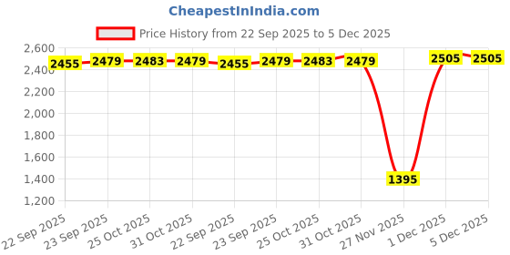 myntra.com Inc 5 Women Party Block Mules inc 5 Price History Graph from 22 Sep 2025 to 5 Dec 2025