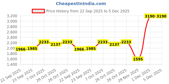 myntra.com Inc 5 Women Party Block Mules inc 5 Price History Graph from 22 Sep 2025 to 5 Dec 2025