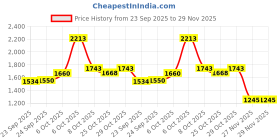 myntra.com Inc 5 Women Party Block Mules with Bows inc 5 Price History Graph from 23 Sep 2025 to 29 Nov 2025