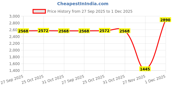 myntra.com Inc 5 Women Party Block Mules with Buckles inc 5 Price History Graph from 27 Sep 2025 to 1 Dec 2025