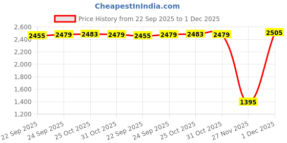 myntra.com Inc 5 Women Party Block Sandals inc 5 Price History Graph from 22 Sep 2025 to 30 Nov 2025