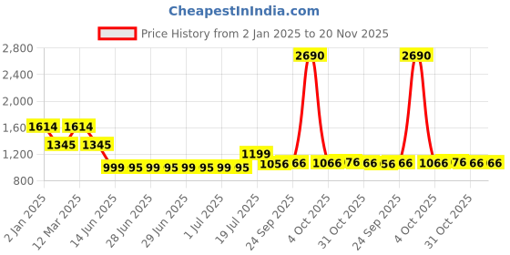 myntra.com Inc 5 Women Party Block Sandals inc 5 Price History Graph from 2 Jan 2025 to 19 Nov 2025