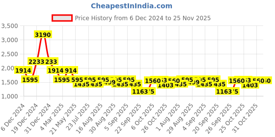 myntra.com Inc 5 Women Party Block Sandals inc 5 Price History Graph from 6 Dec 2024 to 24 Nov 2025