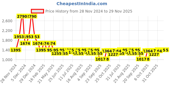myntra.com Inc 5 Women Party Block Sandals inc 5 Price History Graph from 28 Nov 2024 to 29 Nov 2025