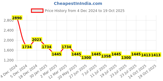 myntra.com Inc 5 Women Party Block Sandals inc 5 Price History Graph from 4 Dec 2024 to 18 Oct 2025