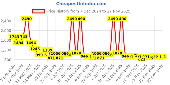 myntra.com Inc 5 Women Party Block Sandals inc 5 Price History Graph from 7 Dec 2024 to 27 Nov 2025