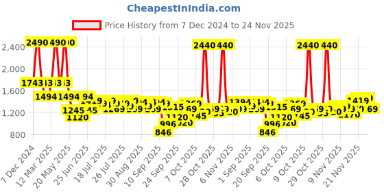 myntra.com Inc 5 Women Party Block Sandals inc 5 Price History Graph from 7 Dec 2024 to 24 Nov 2025