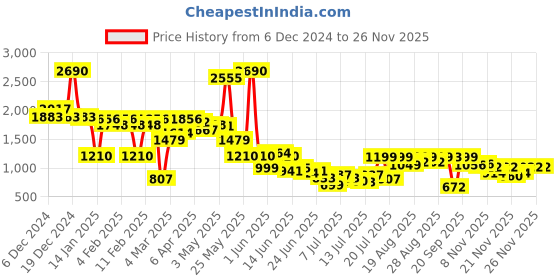 myntra.com Inc 5 Women Party Block Sandals inc 5 Price History Graph from 6 Dec 2024 to 24 Nov 2025