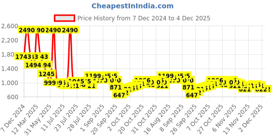 myntra.com Inc 5 Women Party Block Sandals inc 5 Price History Graph from 7 Dec 2024 to 2 Dec 2025