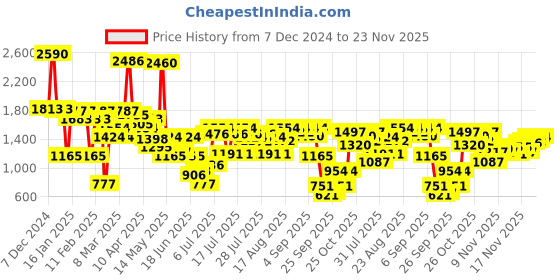 myntra.com Inc 5 Women Party Block Sandals inc 5 Price History Graph from 7 Dec 2024 to 23 Nov 2025