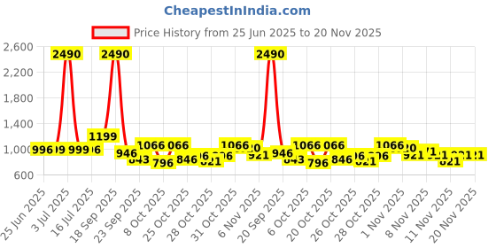 myntra.com Inc 5 Women Party Block Sandals inc 5 Price History Graph from 25 Jun 2025 to 20 Nov 2025