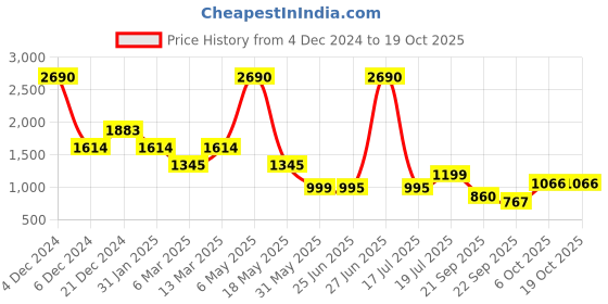 myntra.com Inc 5 Women Party Block Sandals with Bows inc 5 Price History Graph from 4 Dec 2024 to 18 Oct 2025