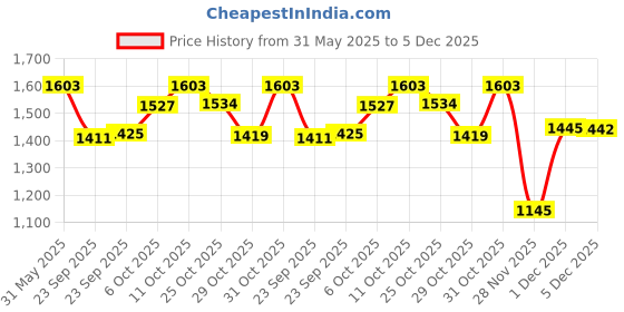 myntra.com Inc 5 Women Party Block Sandals with Buckles inc 5 Price History Graph from 31 May 2025 to 5 Dec 2025