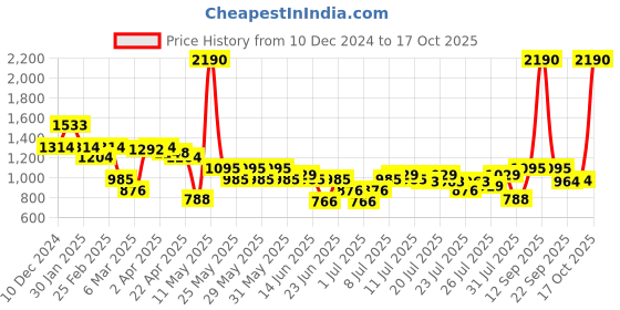 myntra.com Inc 5 Women Party Block Sandals with Buckles inc 5 Price History Graph from 10 Dec 2024 to 17 Oct 2025
