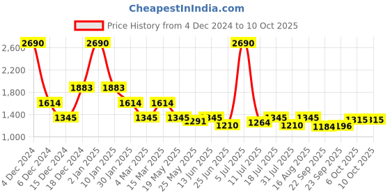 myntra.com Inc 5 Women Party Block Sandals with Buckles inc 5 Price History Graph from 4 Dec 2024 to 9 Oct 2025