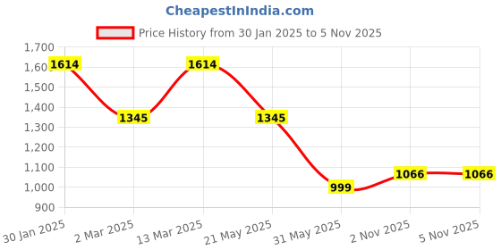 myntra.com Inc 5 Women Party Block Sandals with Buckles inc 5 Price History Graph from 30 Jan 2025 to 5 Nov 2025