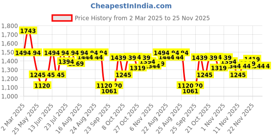 myntra.com Inc 5 Women Party Block Sandals with Buckles inc 5 Price History Graph from 2 Mar 2025 to 24 Nov 2025