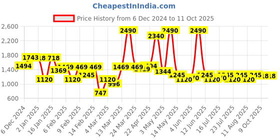 myntra.com Inc 5 Women Party Block Square Toe Sandals inc 5 Price History Graph from 6 Dec 2024 to 11 Oct 2025
