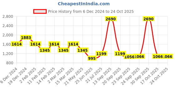 myntra.com Inc 5 Women Party Cross strap  Platform Heel Sandals inc 5 Price History Graph from 6 Dec 2024 to 24 Oct 2025