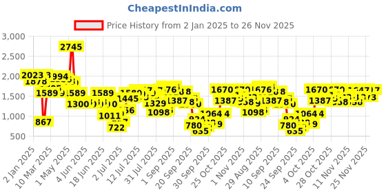 myntra.com Inc 5 Women Party High-Top Block Heel Sandals with Buckles inc 5 Price History Graph from 2 Jan 2025 to 22 Nov 2025