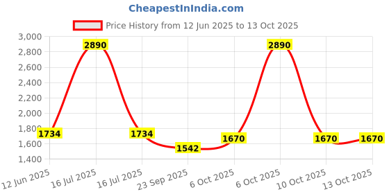 myntra.com Inc 5 Women  Party High-Top Block Sandals inc 5 Price History Graph from 12 Jun 2025 to 13 Oct 2025