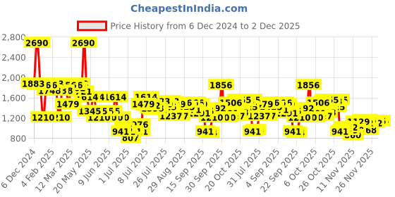 myntra.com Inc 5 Women Party High-Top Block Sandals inc 5 Price History Graph from 6 Dec 2024 to 1 Dec 2025