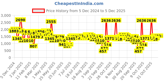 myntra.com Inc 5 Women Party High-Top Wedge Sandals inc 5 Price History Graph from 5 Dec 2024 to 5 Dec 2025