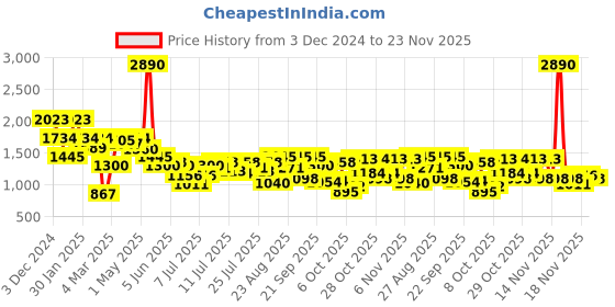 myntra.com Inc 5 Women Party One Toe Flats with Laser Cuts inc 5 Price History Graph from 3 Dec 2024 to 23 Nov 2025