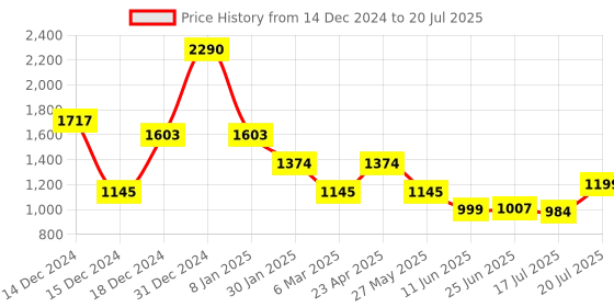 myntra.com Inc 5 Women Party Open Toe Flats inc 5 Price History Graph from 14 Dec 2024 to 20 Jul 2025