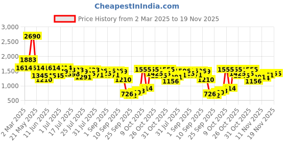 myntra.com Inc 5 Women Party Open Toe Flats with Buckles inc 5 Price History Graph from 2 Mar 2025 to 19 Nov 2025