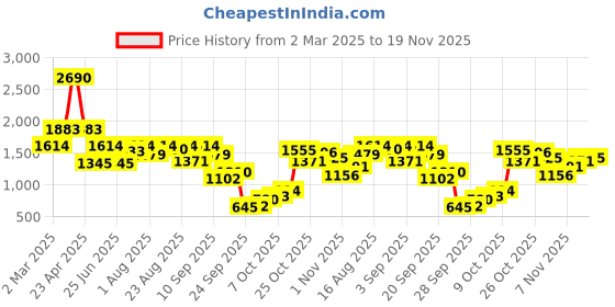 myntra.com Inc 5 Women Party Open Toe Flats with Buckles inc 5 Price History Graph from 2 Mar 2025 to 19 Nov 2025