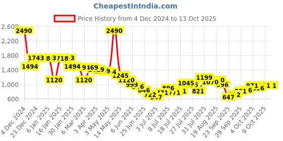 myntra.com Inc 5 Women Party Open Toe Synthetic Slip-On Flats inc 5 Price History Graph from 4 Dec 2024 to 13 Oct 2025