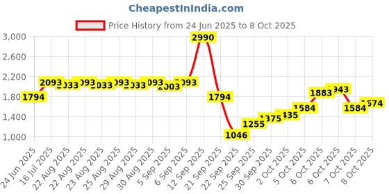 myntra.com Inc 5 Women Party Pointed Block Heel Mules inc 5 Price History Graph from 24 Jun 2025 to 8 Oct 2025