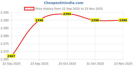myntra.com Inc 5 Women Party Round Toe Wedge Sandals inc 5 Price History Graph from 22 Sep 2025 to 23 Nov 2025
