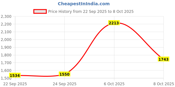 myntra.com Inc 5 Women Party Solid Kitten Round Toe Regular Sandals inc 5 Price History Graph from 22 Sep 2025 to 8 Oct 2025
