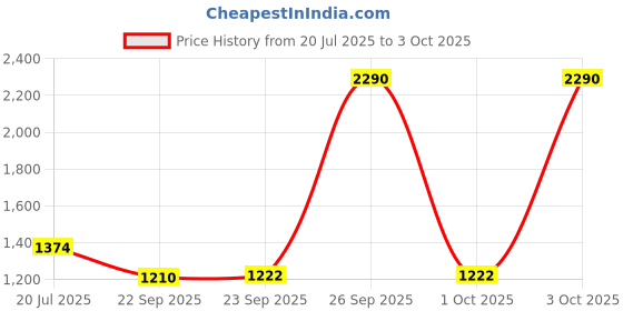 myntra.com Inc 5 Women Party Square Toe Block Heel Sandals inc 5 Price History Graph from 20 Jul 2025 to 3 Oct 2025