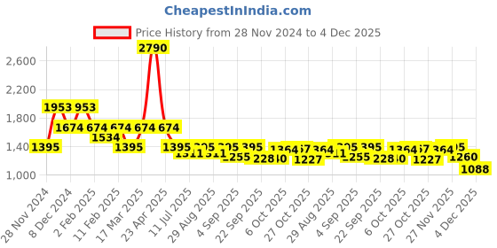 myntra.com Inc 5 Women Party Square Toe Block Heels Sandals inc 5 Price History Graph from 28 Nov 2024 to 4 Dec 2025