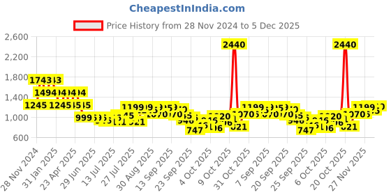 myntra.com Inc 5 Women Party Square Toe Kitten Heels Sandals inc 5 Price History Graph from 28 Nov 2024 to 5 Dec 2025