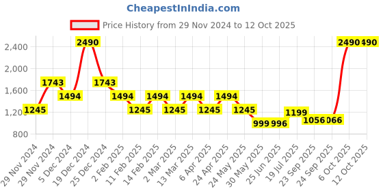 myntra.com Inc 5 Women Party Square Toe Kitten Sandals inc 5 Price History Graph from 29 Nov 2024 to 4 Oct 2025