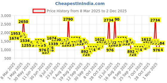 myntra.com Inc 5 Women Party T-Strap Flats inc 5 Price History Graph from 8 Mar 2025 to 2 Dec 2025