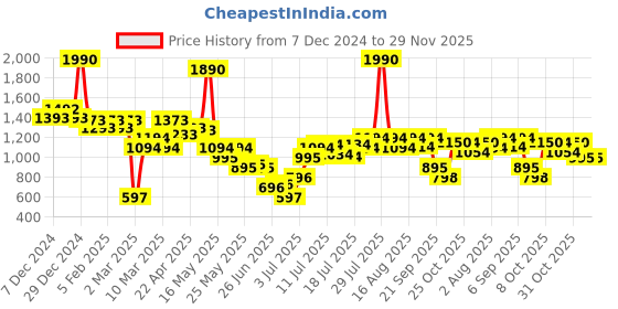 myntra.com Inc 5 Women Party T-Strap Flats with Buckles inc 5 Price History Graph from 7 Dec 2024 to 29 Nov 2025