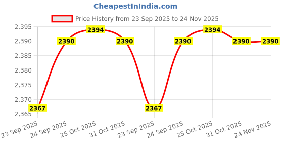 myntra.com Inc 5 Women Party Wedge Heel Sandals inc 5 Price History Graph from 23 Sep 2025 to 23 Nov 2025