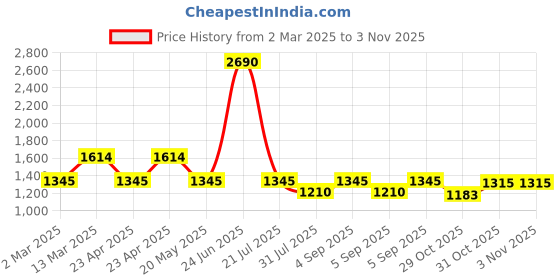 myntra.com Inc 5 Women Party Wedge Sandals inc 5 Price History Graph from 2 Mar 2025 to 2 Nov 2025