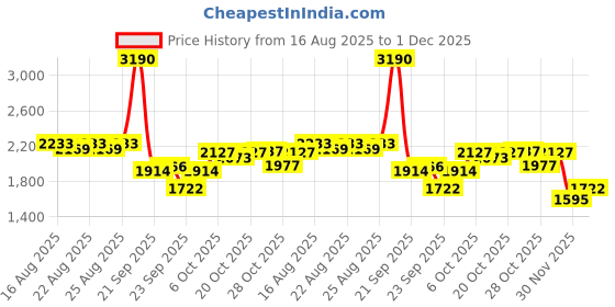myntra.com Inc 5 Women Party Wedge Sandals inc 5 Price History Graph from 16 Aug 2025 to 1 Dec 2025