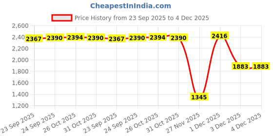 myntra.com Inc 5 Women Party Wedge Synthetic Backstrap Mules inc 5 Price History Graph from 23 Sep 2025 to 3 Dec 2025