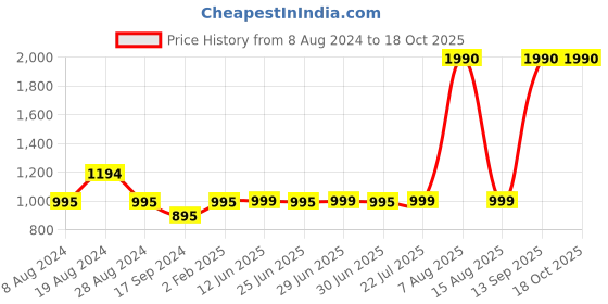 myntra.com Inc 5 Women Peach-Coloured Flats inc 5 Price History Graph from 8 Aug 2024 to 18 Oct 2025