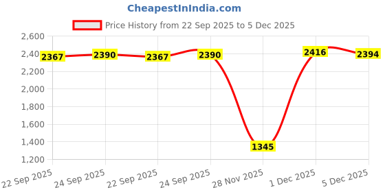 myntra.com Inc 5 Women Platform Mules inc 5 Price History Graph from 22 Sep 2025 to 5 Dec 2025